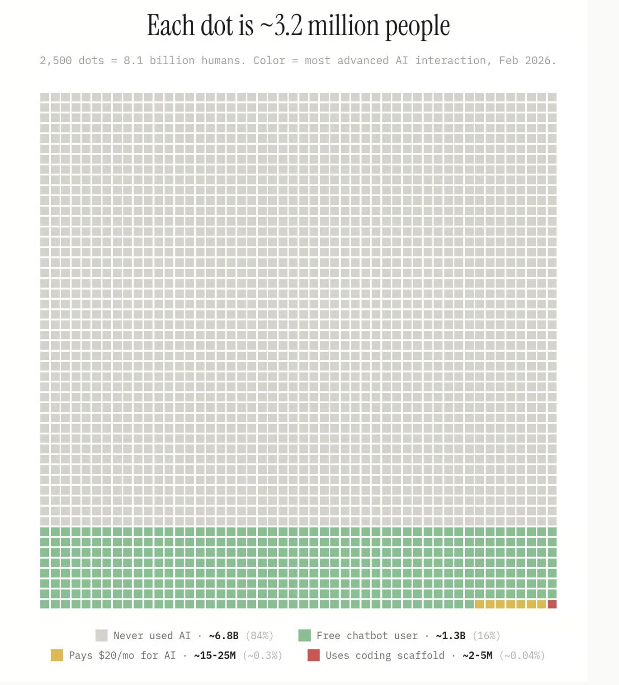 2026 年全球 AI 使用分布图:每个点代表约 320 万人,2,500 个点 = 81 亿人口。灰色为从未使用 AI(84%),绿色为免费聊天机器人用户(16%),黄色为每月付费 $20 订阅 AI(~0.3%),红色为使用 AI 程式开发工具(~0.04%)。