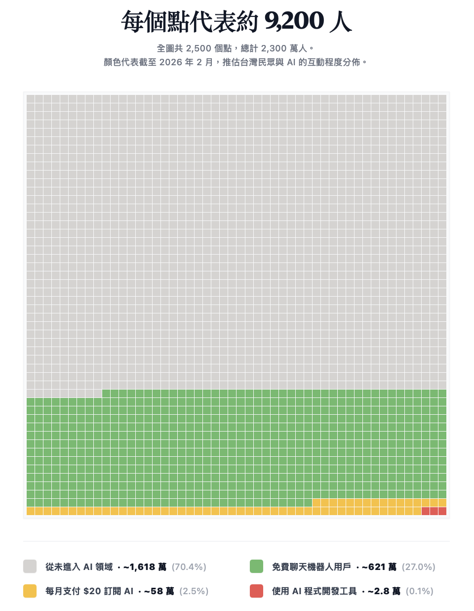 台湾版 AI 使用分布图:每个点代表约 9,200 人,2,500 个点 = 2,300 万人。从未进入 AI 领域约 1,618 万人(70.4%),免费聊天机器人用户约 621 万人(27.0%),每月支付 $20 订阅 AI 约 58 万人(2.5%),使用 AI 程式开发工具约 2.8 万人(0.1%)。