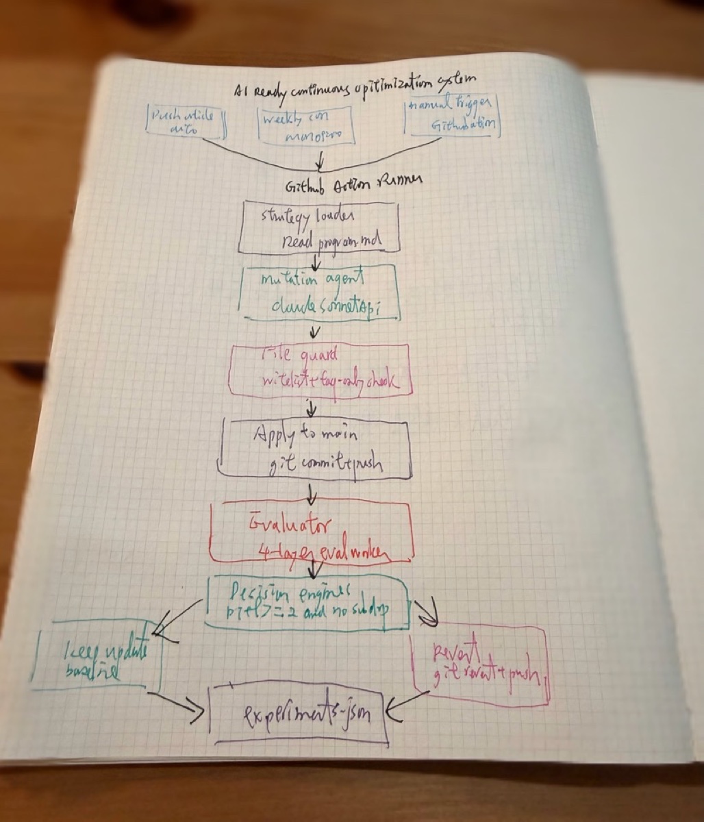 AI-Ready Continuous Optimization System 流程图
