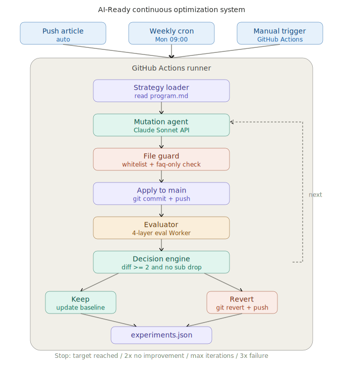 AI-Ready Continuous Optimization System 总览