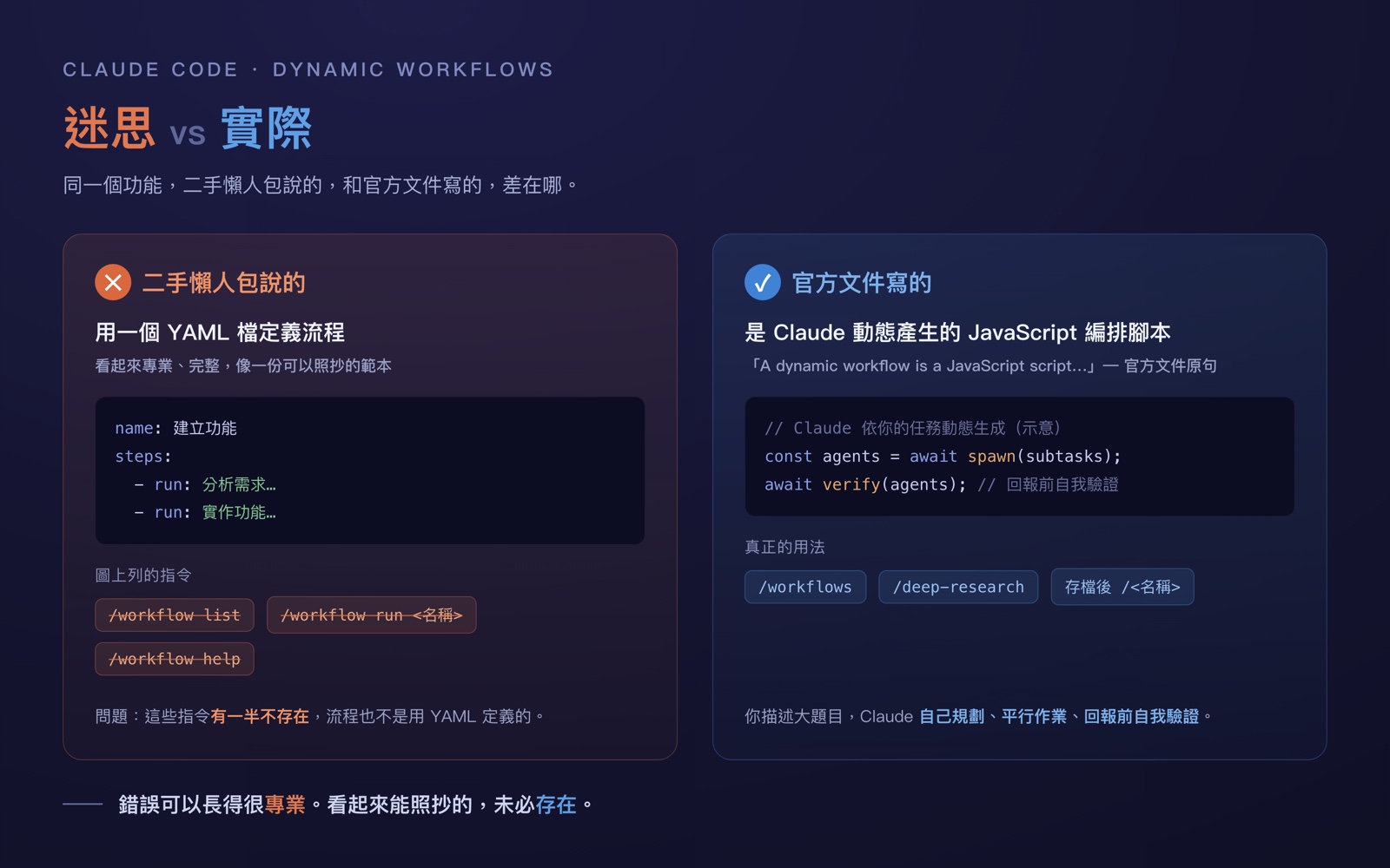 迷思 vs 实际对照图:左侧「二手懒人包说的」把 Claude Code dynamic workflows 讲成用 YAML 档定义,列出 /workflow list、/workflow run、/workflow help 等指令(多半不存在);右侧「官方文档写的」是 Claude 动态产生的 JavaScript 编排脚本,真正指令为 /workflows、/deep-research,且会在回报前自我验证。(原创绘制)