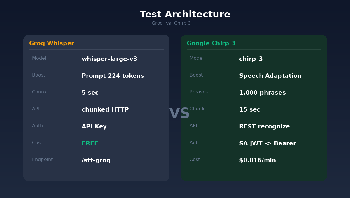 测试架构:Groq Whisper vs Google Chirp 3 的规格对比