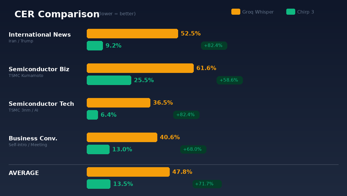 CER 比较:四个场景中 Chirp 3 全面胜出,平均精准度提升 71.7%