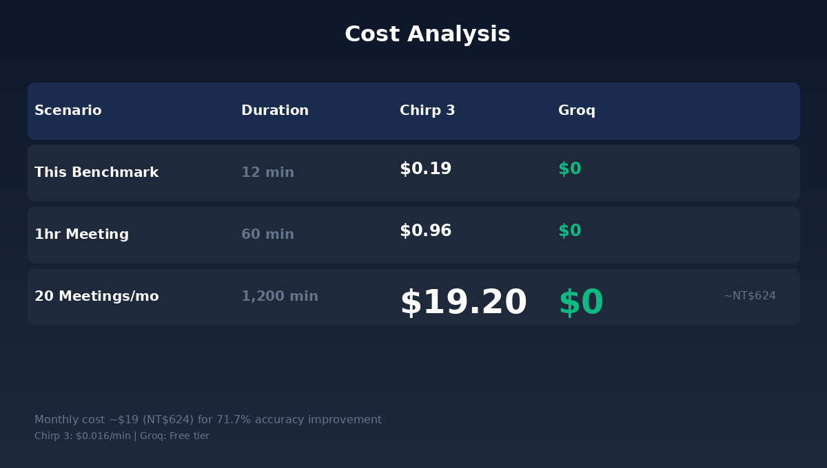成本分析:每月 20 场会议约 NT$624