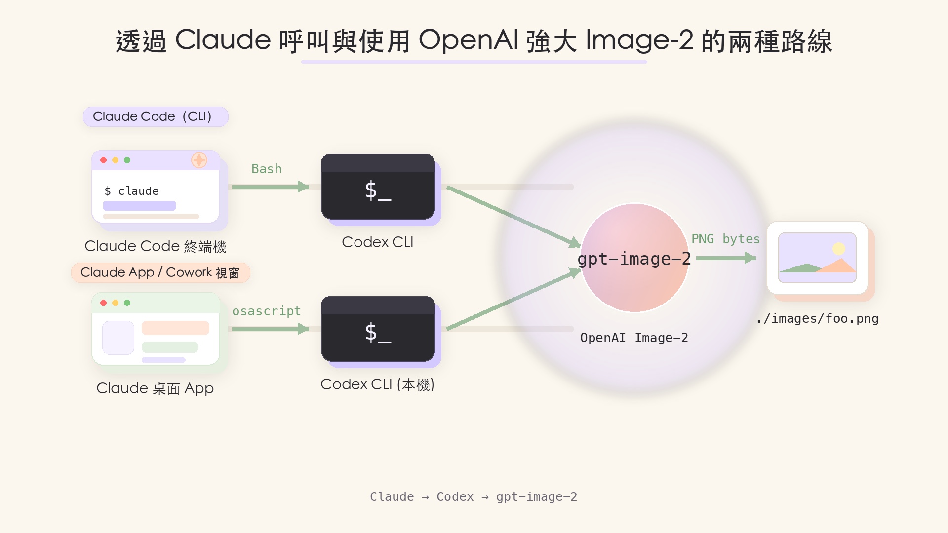Claude Code 跟 Claude 桌面 App 雙介面收斂到 OpenAI Image-2 的流程示意圖