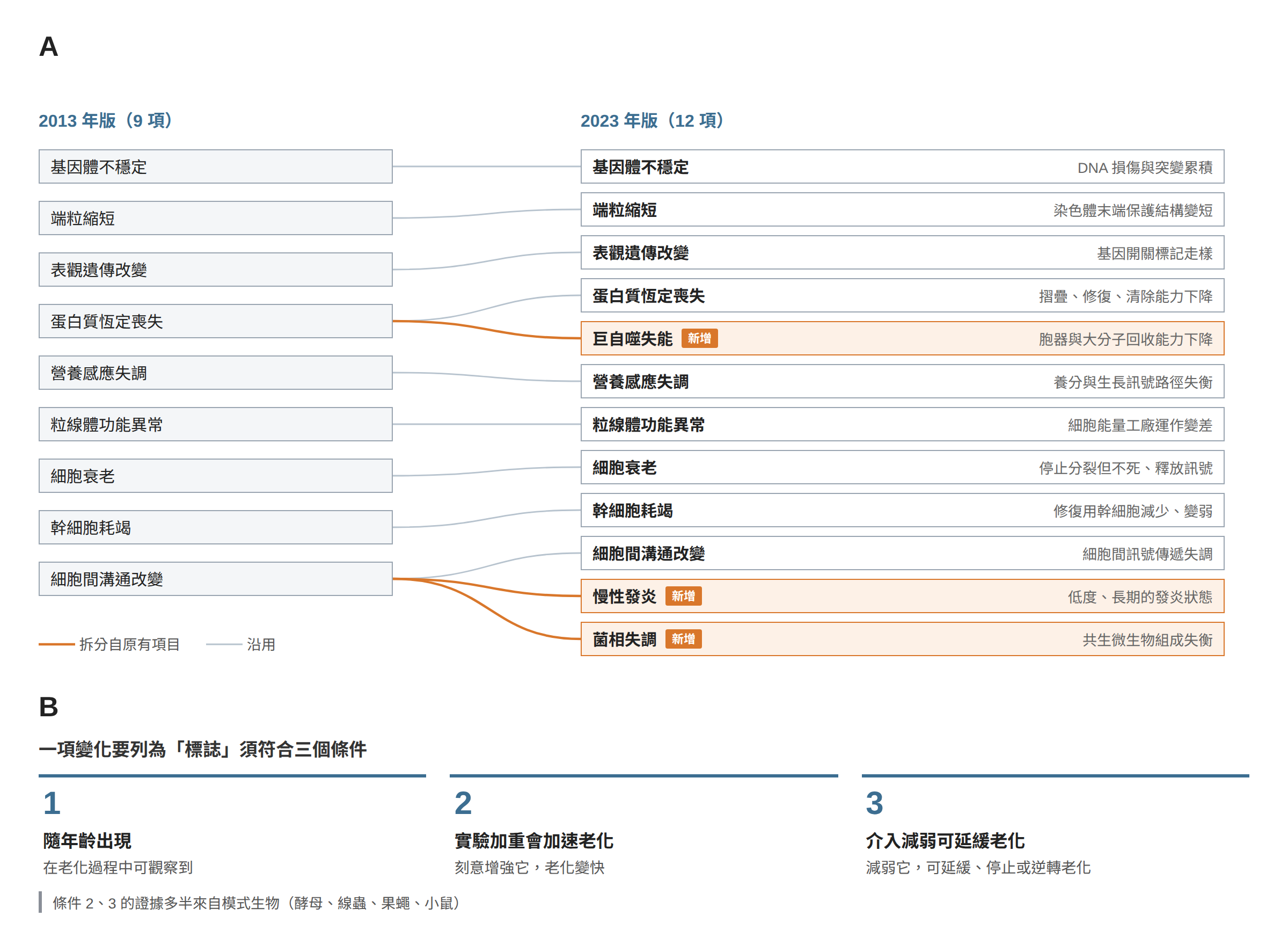 老化標誌的演變與入選條件：左側 2013 年版九項以連線對應到右側 2023 年版十二項，其中巨自噬失能拆自蛋白質恆定喪失，慢性發炎與菌相失調拆自細胞間溝通改變；下方列出列為標誌的三個條件。
