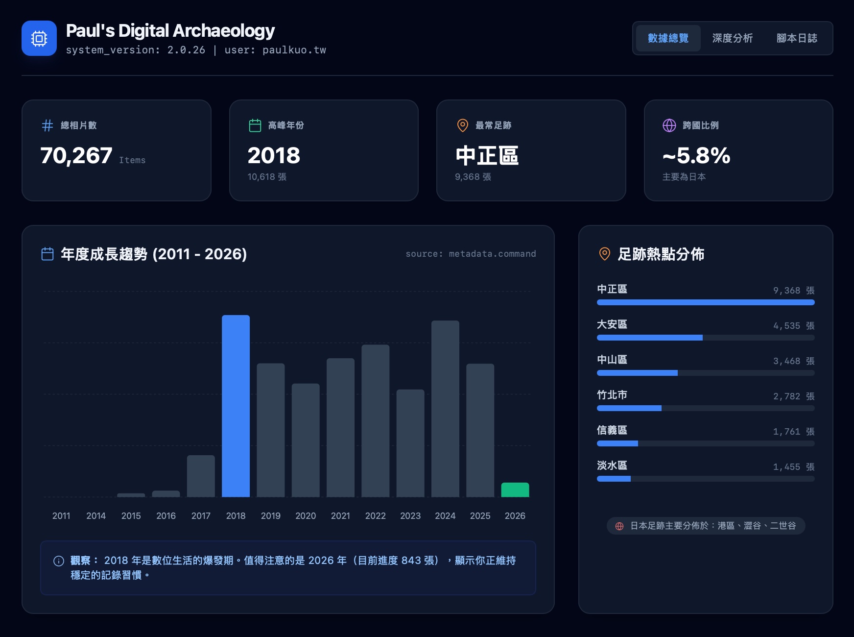 Paul's Digital Archaeology 数据仪表板