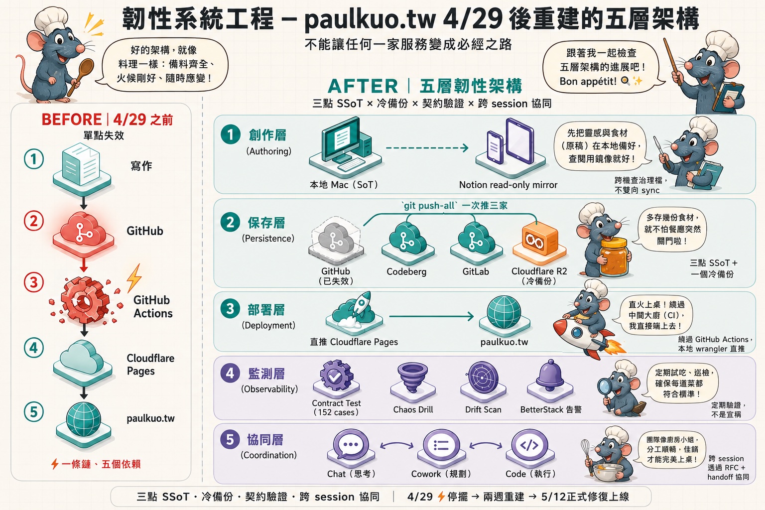 paulkuo.tw 4/29 后重建的五层韧性架构