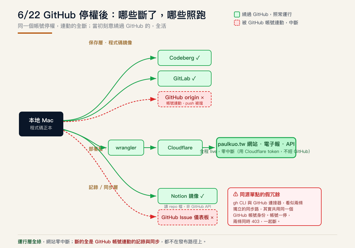 6/22 GitHub 停權後，paulkuo.tw 各層的實際狀態：紅色是被 GitHub 帳號連動而中斷的路徑，綠色是繞過 GitHub、照常運行的路徑