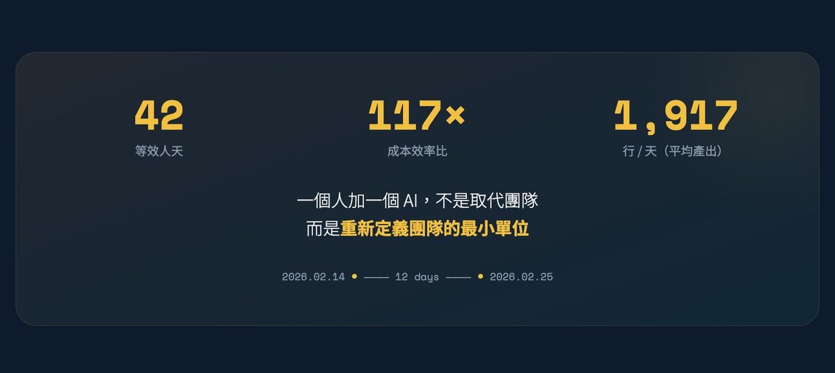 42 等效人天、117 倍成本效率比、1,917 行/天平均产出