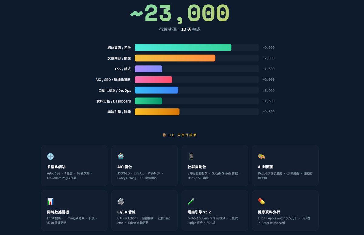 12 天的程序代码产出分布与交付成果