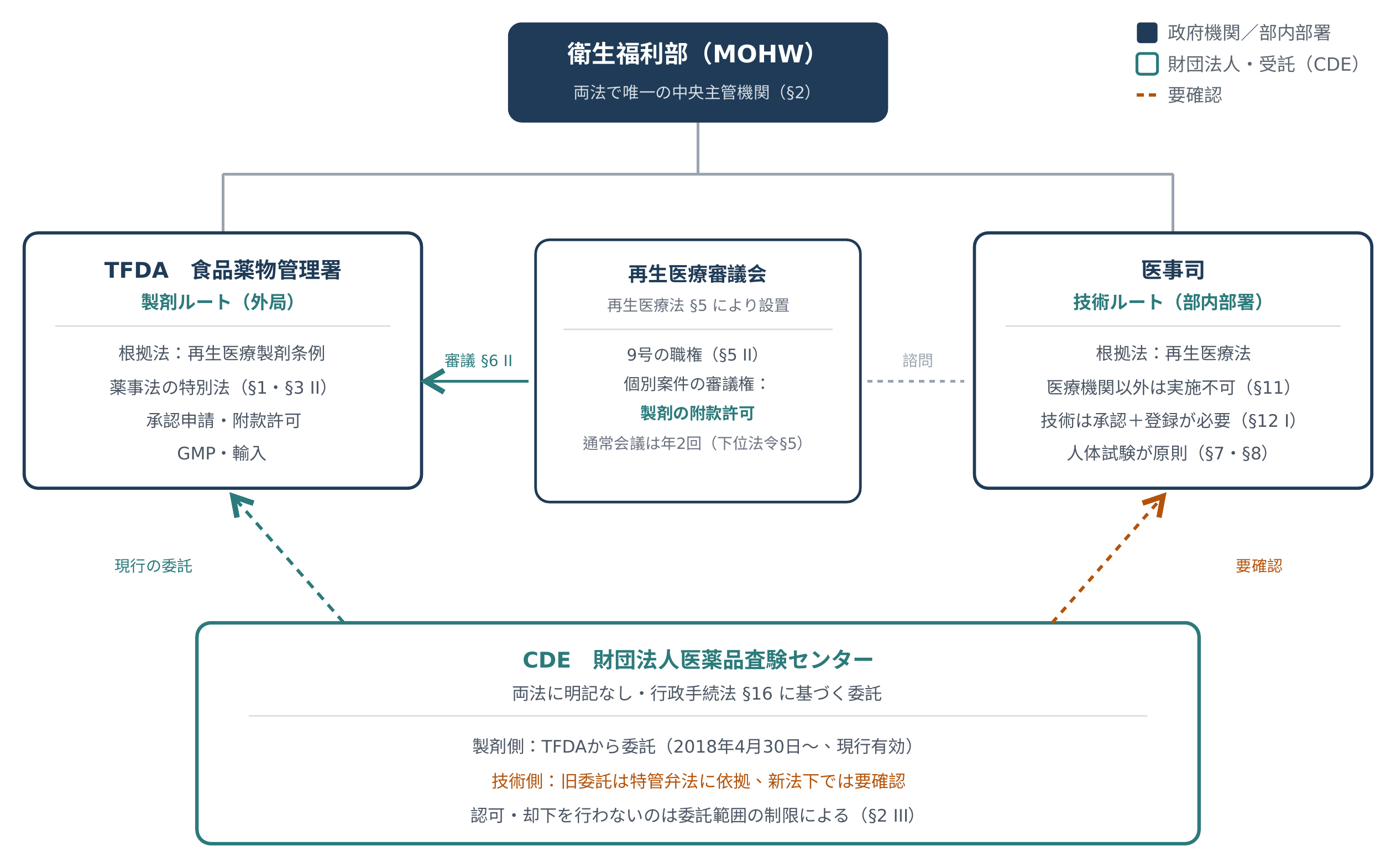 台湾再生医療権限関係図。最上方は衛生福利部（MOHW）で、二法唯一の中央主管機関（§2）と示される。その下に二つのブロックが並ぶ。左は TFDA 食品薬物管理署で、製剤経路・部属機関、法源は再生医療製剤条例・薬事法特別法（§1、§3 II）、業務は査験登録・付款許可・GMP・輸入。右は医事司で、技術経路・部内単位、法源は再生医療法、非医療機関は執行できない（§11）・技術は承認と登録が必要（§12 I）・人体試験の原則（§7、§8）。中央は再生医療審議会で、再生医療法 §5 に基づいて設立、九款の職権（§5 II）、個別案件への審議権は製剤の付款許可の交付、常会は年二回（子法 §5）。審議会は実線の矢印で TFDA を指し「審議 §6 II」と示し、破線で医事司を指し「諮問」と示す。最下方は CDE 財団法人医薬品査験センターで、二法には名を連ねず、行政手続法 §16 に基づき衛福部の委託を受ける。製剤側は TFDA の委託を受け（107 年 4 月 30 日より、現行有効）、緑の破線の矢印で TFDA を指し「現行委託」と示す。技術側は旧委託が特管弁法に基づき、新法下では未確認で、橙色の破線の矢印で医事司を指し「未確認」と示す。図上にはさらに、承認・却下を行わないのは委託範囲の制限によるものであって財団法人という身分によるものではない（§2 III）と注記される。