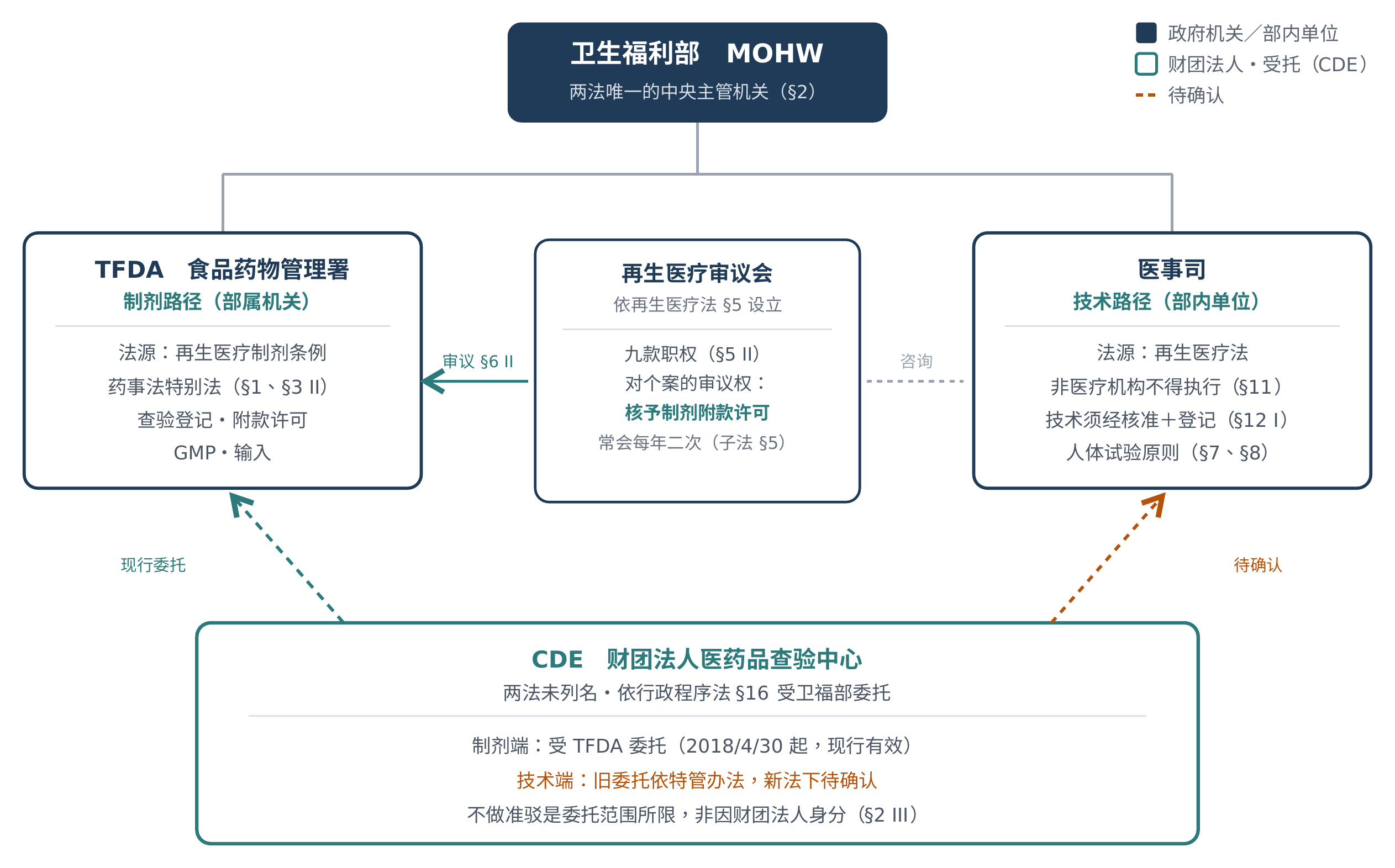 台湾再生医疗权责关系图。最上方是卫生福利部（MOHW），标示为两法唯一的中央主管机关（§2）。其下并列两个方块：左边是 TFDA 食品药物管理署，制剂通路、部属机关，法源为再生医疗制剂条例、药事法特别法（§1、§3 II），业务为查验登记、附款许可、GMP、输入；右边是医事司，技术通路、部内单位，法源为再生医疗法，非医疗机构不得执行（§11）、技术须经核准加登记（§12 I）、人体试验原则（§7、§8）。中间是再生医疗审议会，依再生医疗法 §5 设立，九款职权（§5 II），对个案的审议权是核予制剂附款许可，常会每年二次（子法 §5）；审议会以实线箭头指向 TFDA，标示「审议 §6 II」，以虚线指向医事司，标示「咨询」。最下方是 CDE 财团法人医药品查验中心，双法未列名、依行政程序法 §16 受卫福部委托；制剂端受 TFDA 委托（107 年 4 月 30 日起，现行有效），以绿色虚线箭头指向 TFDA，标示「现行委托」；技术端旧委托依特管办法、新法下待确认，以橘色虚线箭头指向医事司，标示「待确认」。图上另注明：不做准驳是委托范围所限，非因财团法人身分（§2 III）。
