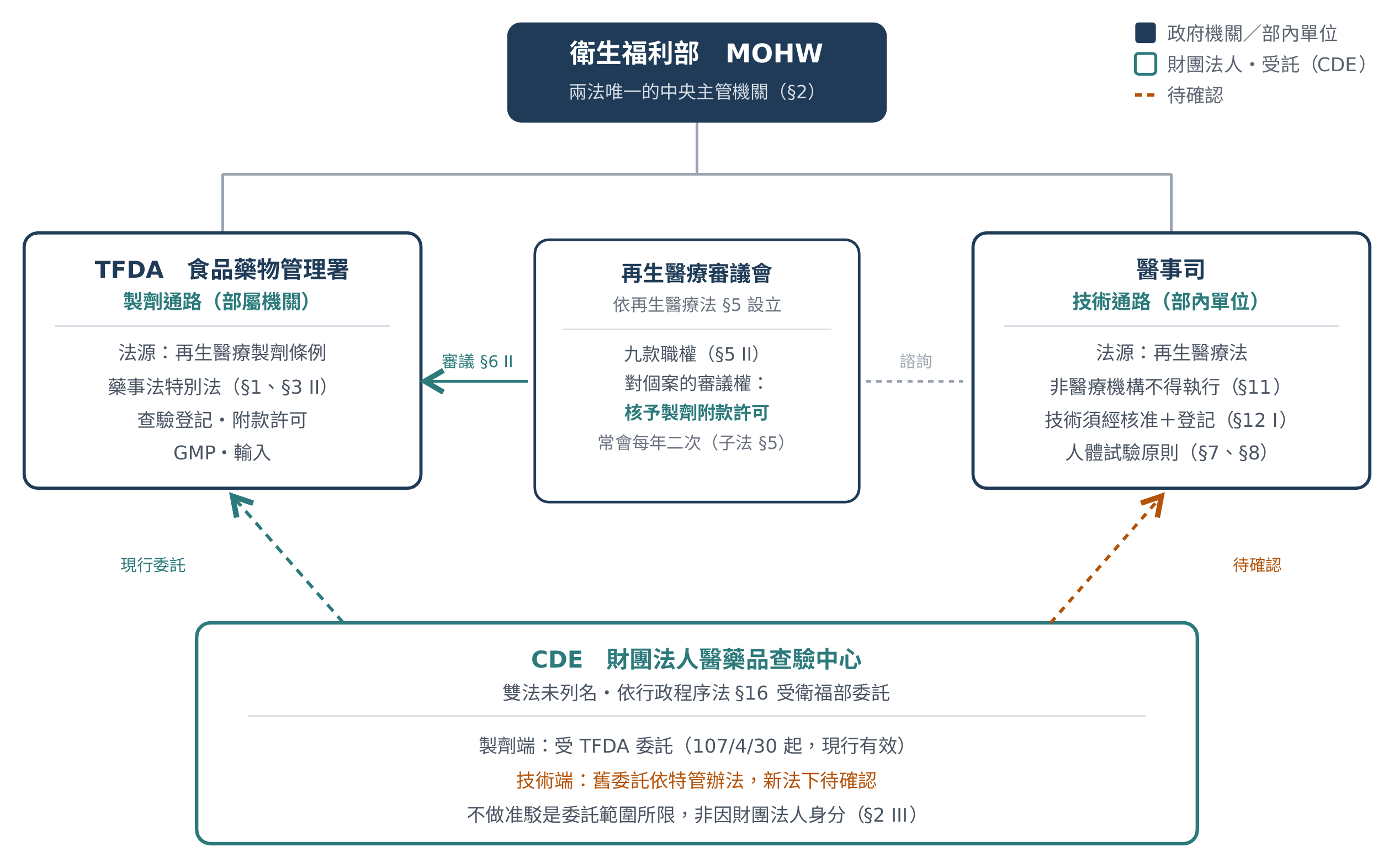 台灣再生醫療權責關係圖。最上方是衛生福利部(MOHW),標示為兩法唯一的中央主管機關(§2)。其下並列兩個方塊:左邊是 TFDA 食品藥物管理署,製劑通路、部屬機關,法源為再生醫療製劑條例、藥事法特別法(§1、§3 II),業務為查驗登記、附款許可、GMP、輸入;右邊是醫事司,技術通路、部內單位,法源為再生醫療法,非醫療機構不得執行(§11)、技術須經核准加登記(§12 I)、人體試驗原則(§7、§8)。中間是再生醫療審議會,依再生醫療法 §5 設立,九款職權(§5 II),對個案的審議權是核予製劑附款許可,常會每年二次(子法 §5);審議會以實線箭頭指向 TFDA,標示「審議 §6 II」,以虛線指向醫事司,標示「諮詢」。最下方是 CDE 財團法人醫藥品查驗中心,雙法未列名、依行政程序法 §16 受衛福部委託;製劑端受 TFDA 委託(107 年 4 月 30 日起,現行有效),以綠色虛線箭頭指向 TFDA,標示「現行委託」;技術端舊委託依特管辦法、新法下待確認,以橘色虛線箭頭指向醫事司,標示「待確認」。圖上另註明:不做准駁是委託範圍所限,非因財團法人身分(§2 III)。