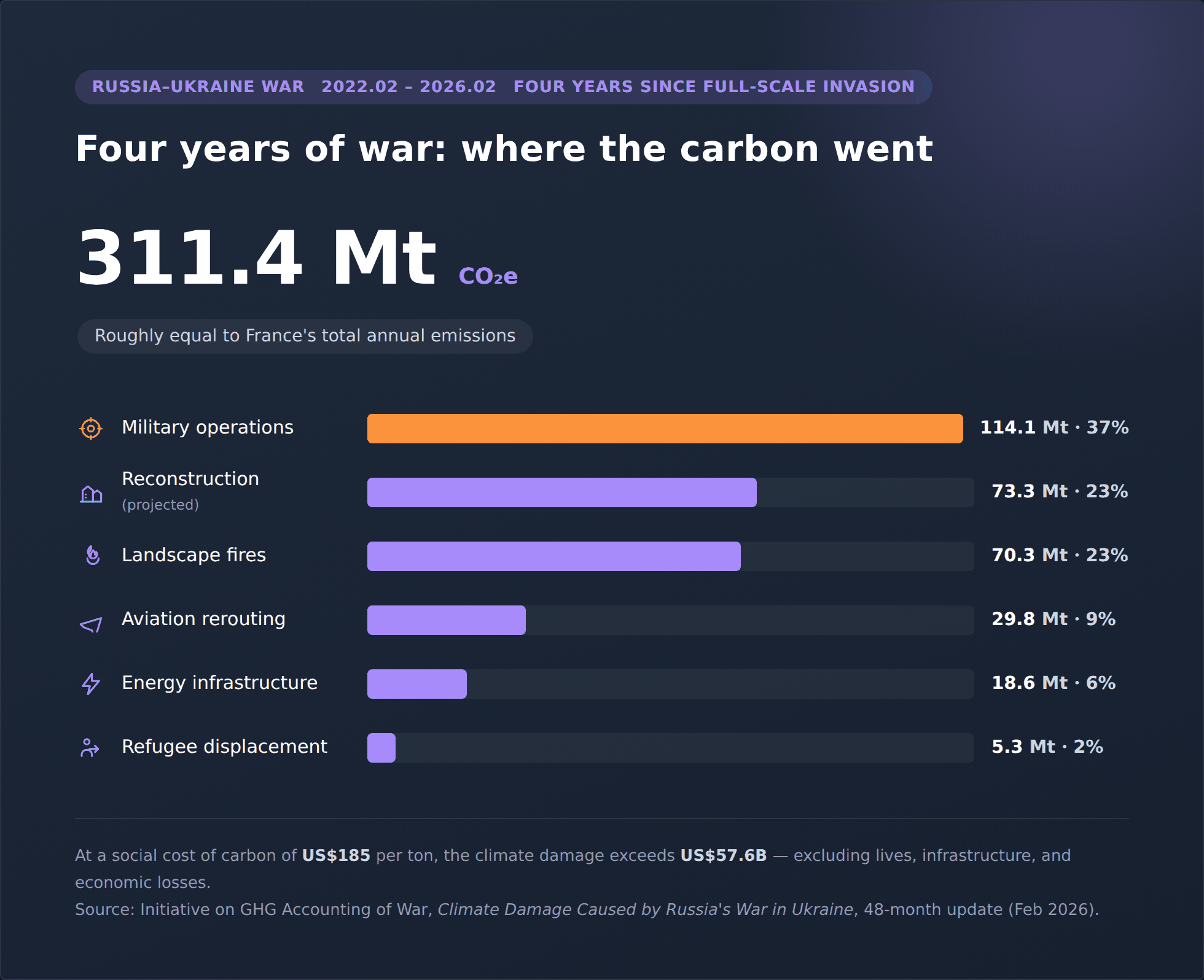Four years of war: where the carbon went — Military Operations 114.1 Mt, Post-war Reconstruction 73.3 Mt, Landscape Fires 70.3 Mt, Aviation Rerouting 29.8 Mt, Energy Infrastructure 18.6 Mt, Refugee Displacement 5.3 Mt