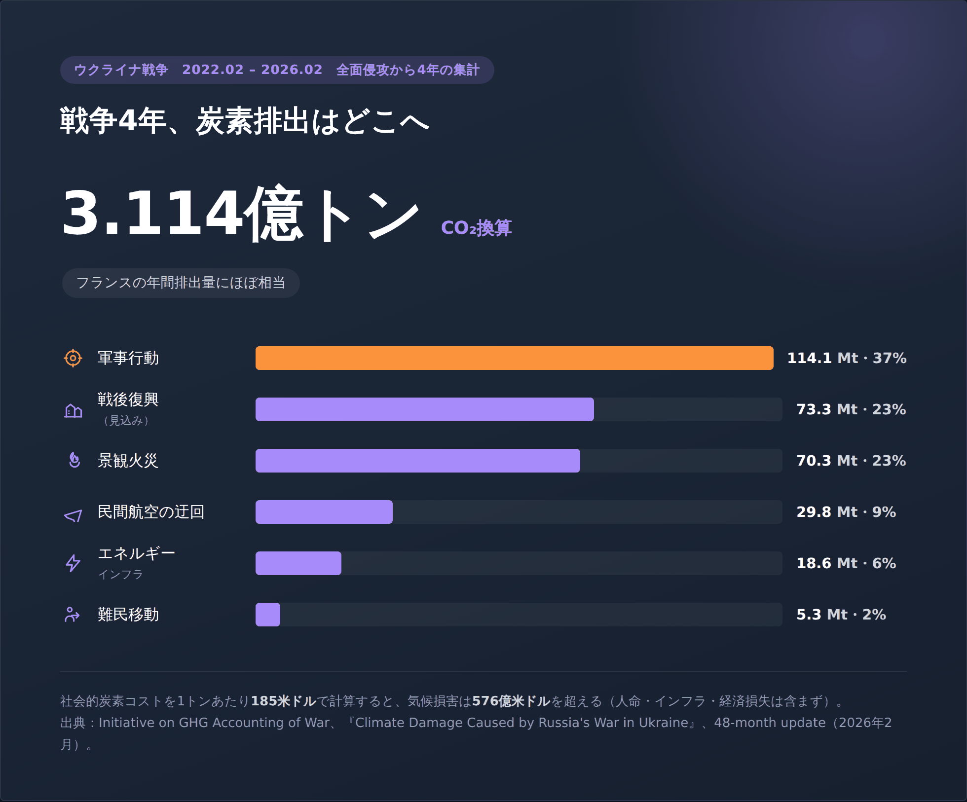 四年間の戦争、炭素はどこへ:軍事行動114.1Mt・戦後復興73.3Mt・景観火災70.3Mt・民間航空迂回29.8Mt・エネルギーインフラ18.6Mt・難民移動5.3Mt
