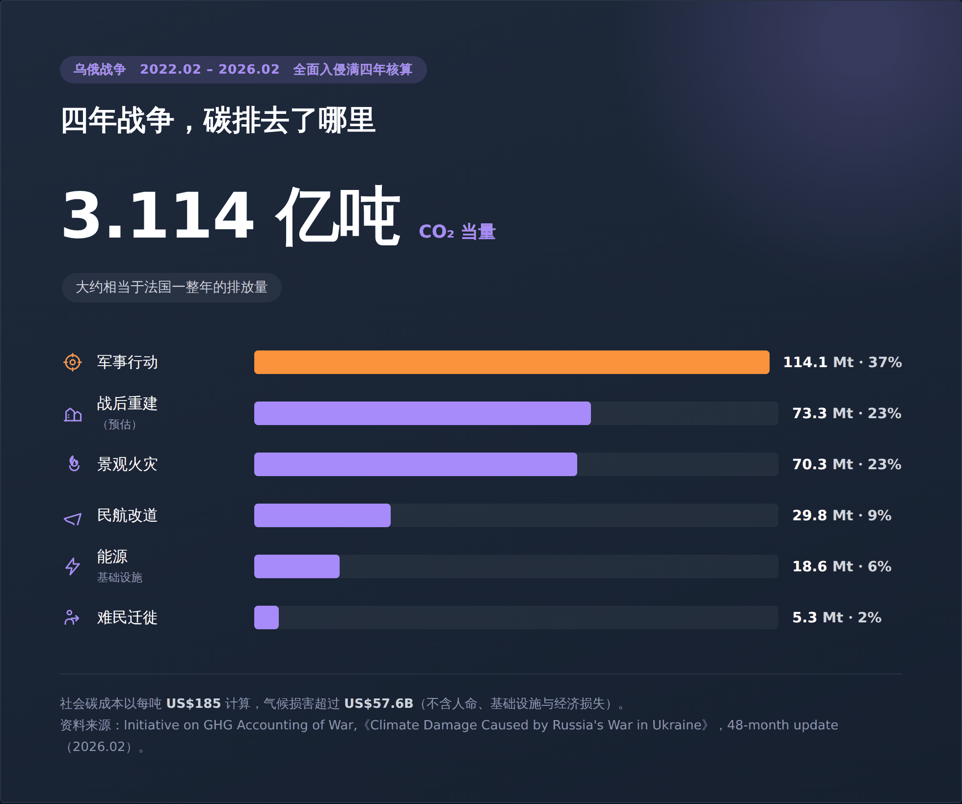 四年战争,碳排去了哪里:军事行动114.1Mt、战后重建73.3Mt、景观火灾70.3Mt、民航改道29.8Mt、能源基础设施18.6Mt、难民迁徙5.3Mt