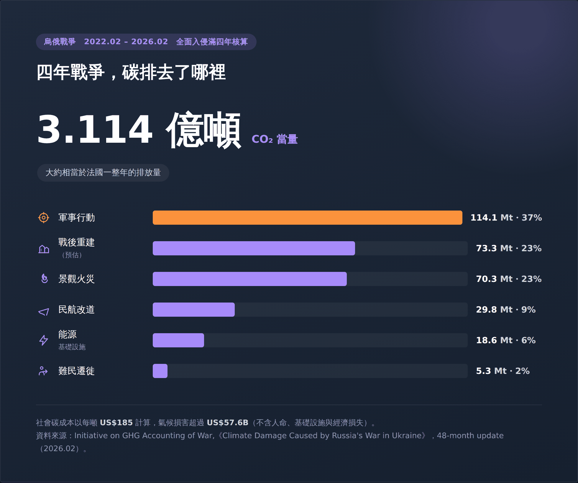 四年戰爭，碳排去了哪裡：軍事行動114.1Mt、戰後重建73.3Mt、景觀火災70.3Mt、民航改道29.8Mt、能源基礎設施18.6Mt、難民遷徙5.3Mt
