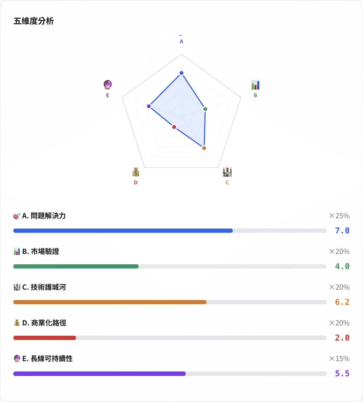 Builder's Scorecard 评估结果——阿哥拉广场翻译工具 5.01 分