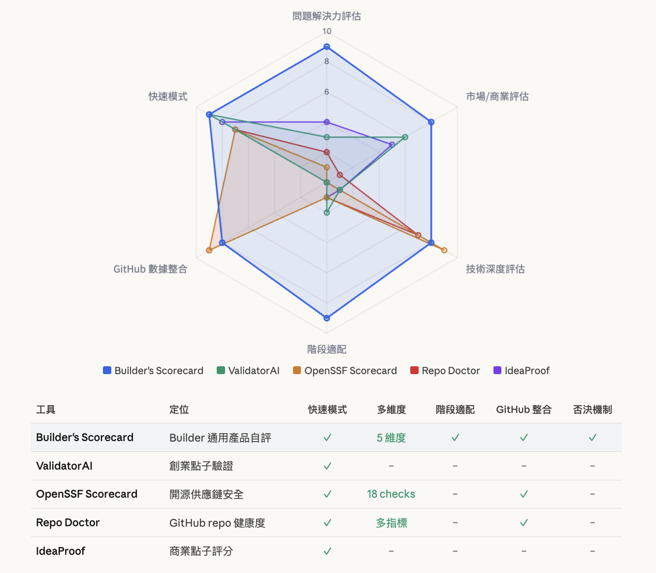 Builder's Scorecard 市场比较图——五个工具在六个能力面向的雷达图对比与功能对照表