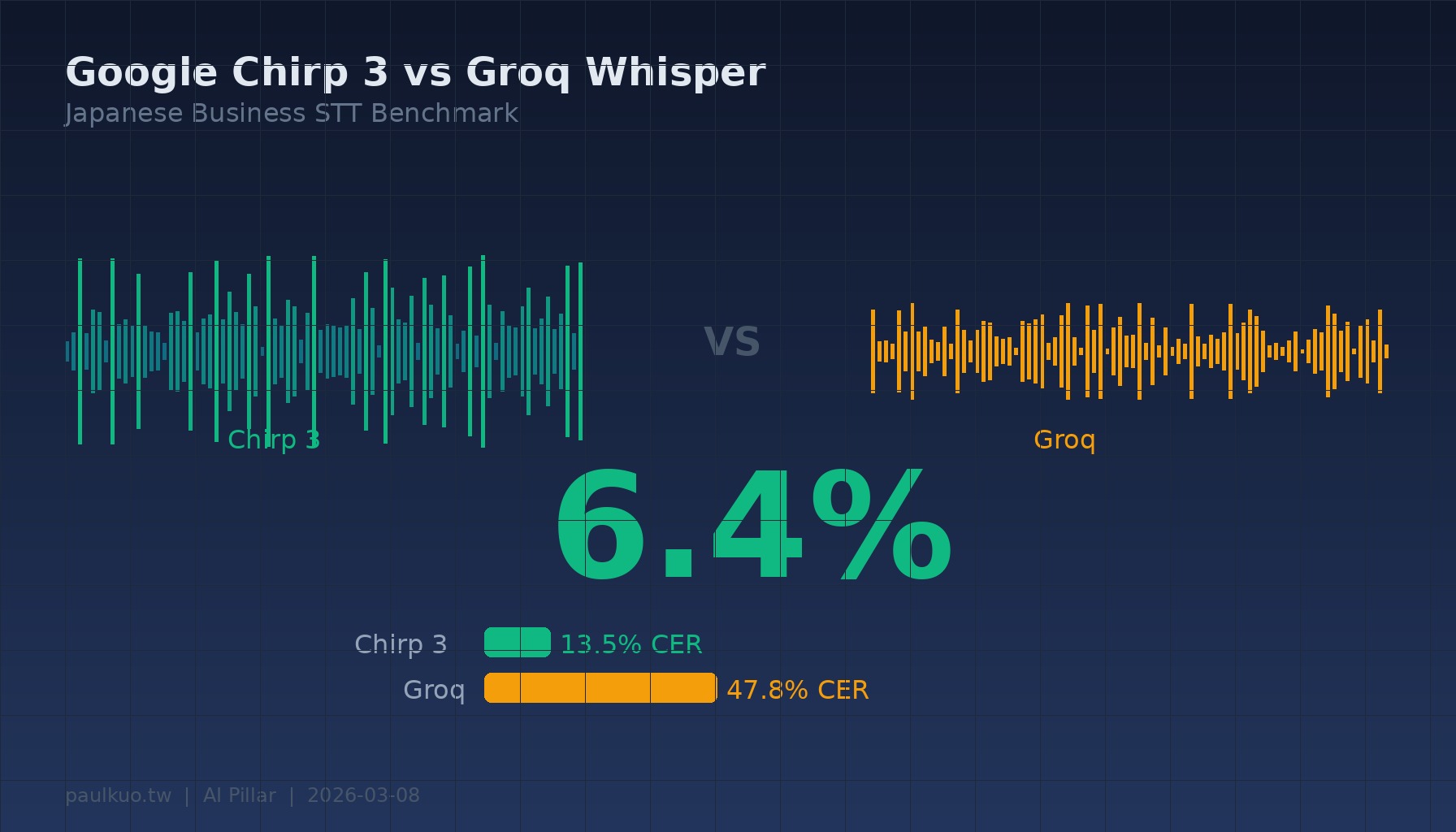 6.4%：让日文语音识别的精准度，从「堪用」跳到「可商用」